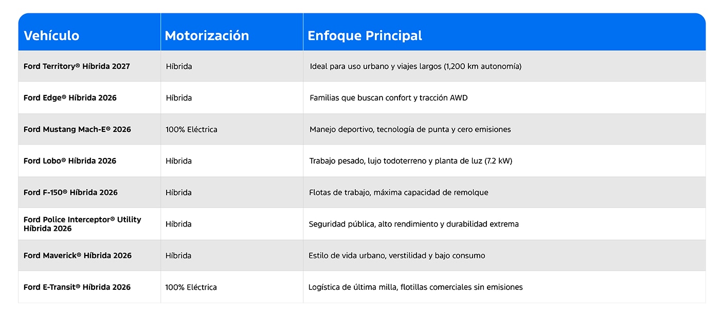 Descubre la armonía perfecta para tu estilo de vida con la gama híbrida y eléctrica Ford