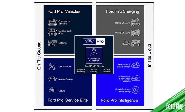 FordPro revolucionará el mercado de servicios de vehículos. Descubre sus planes para empresas