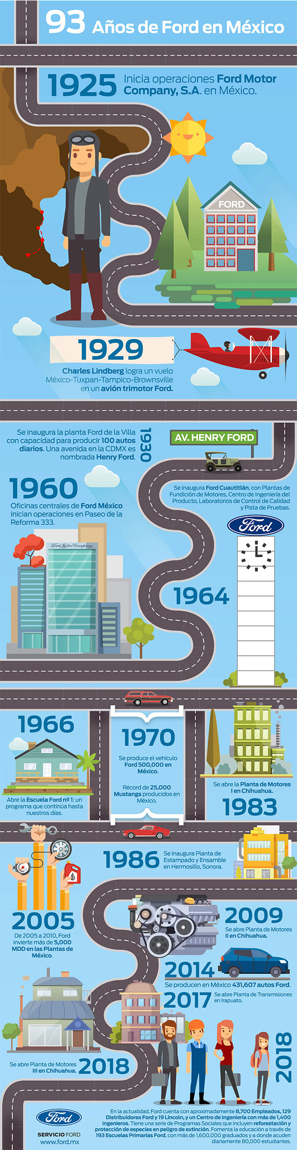 Conoce los logros de Ford y México en esta infografía del 93 aniversario
