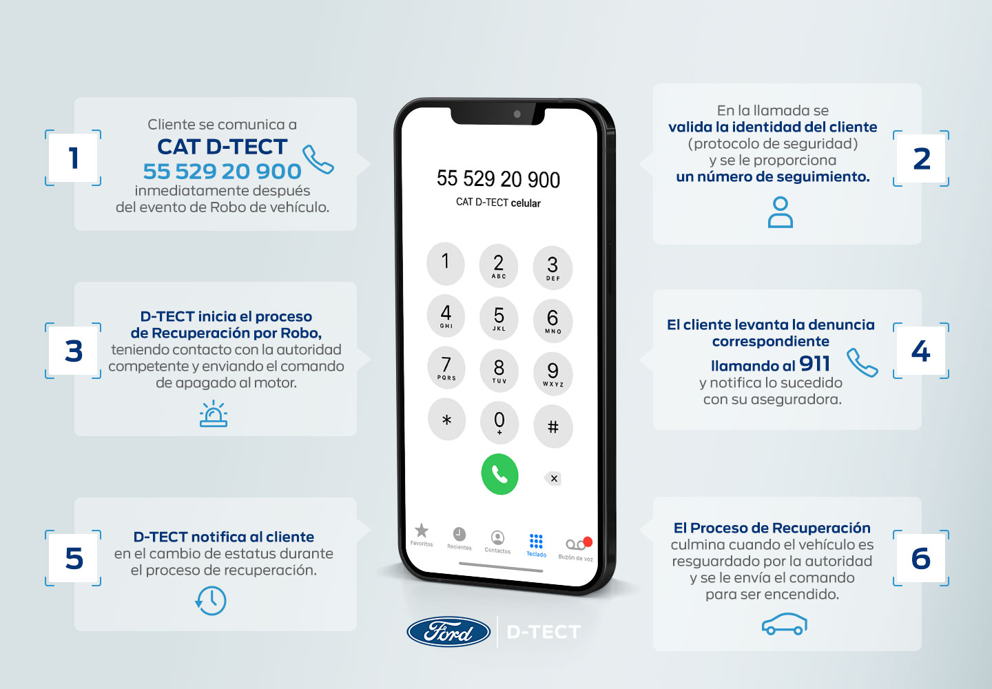 Ford D-Tect, Protocolo y pasos a seguir para recuperación de Vehículo en caso de robo