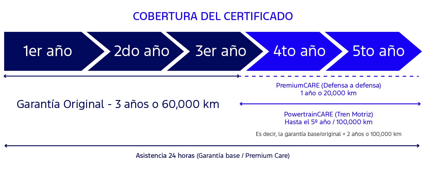 Conoce las Garatías que Ford Blue Certificate te brinda: PremiumCARE y PowertrainCARE